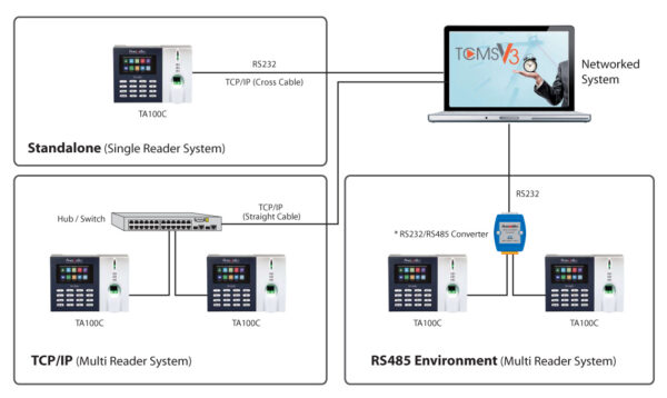 FingerTec Thumbprint Time Attendance System TA500RW - Image 3